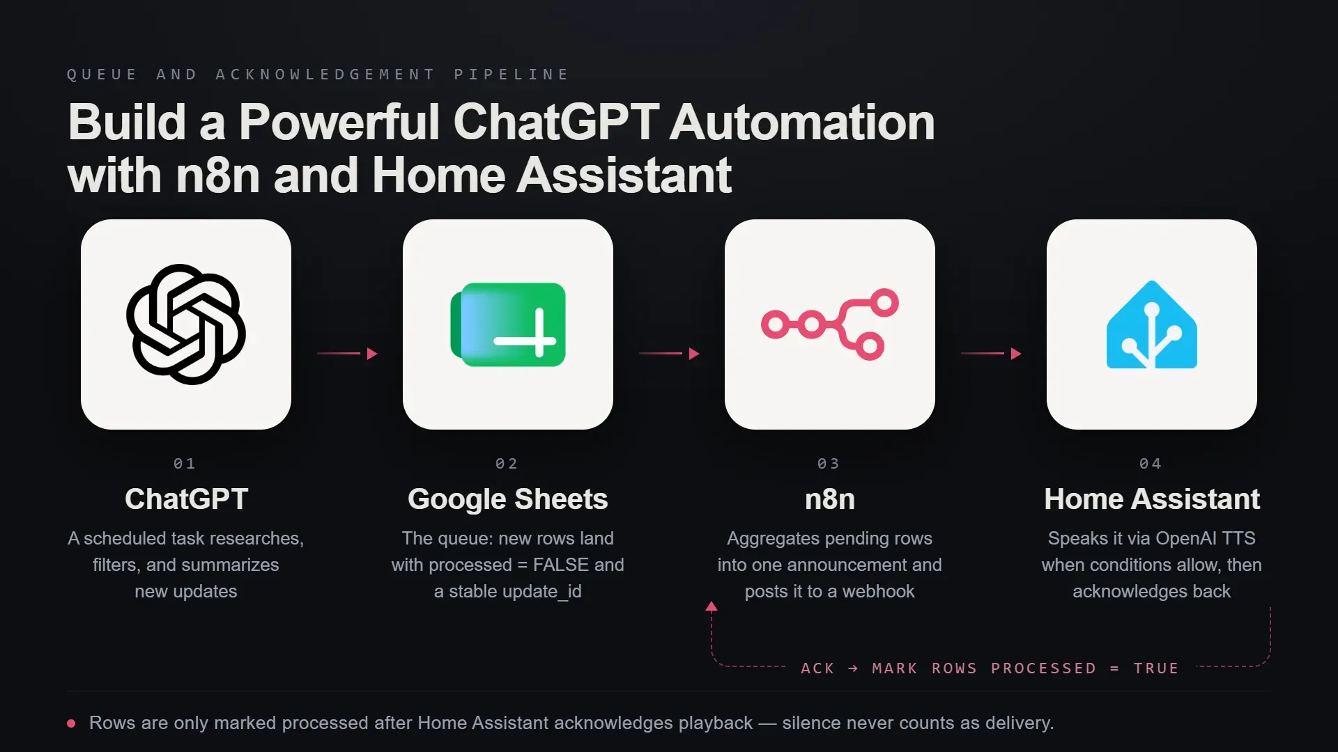 The workflow for Chat GPT tasks to Home Assistant TTS