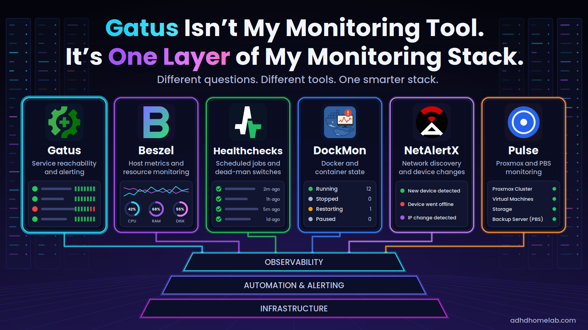 Gatus Isn't My Monitoring Tool. It's One Layer of My Monitoring Stack.